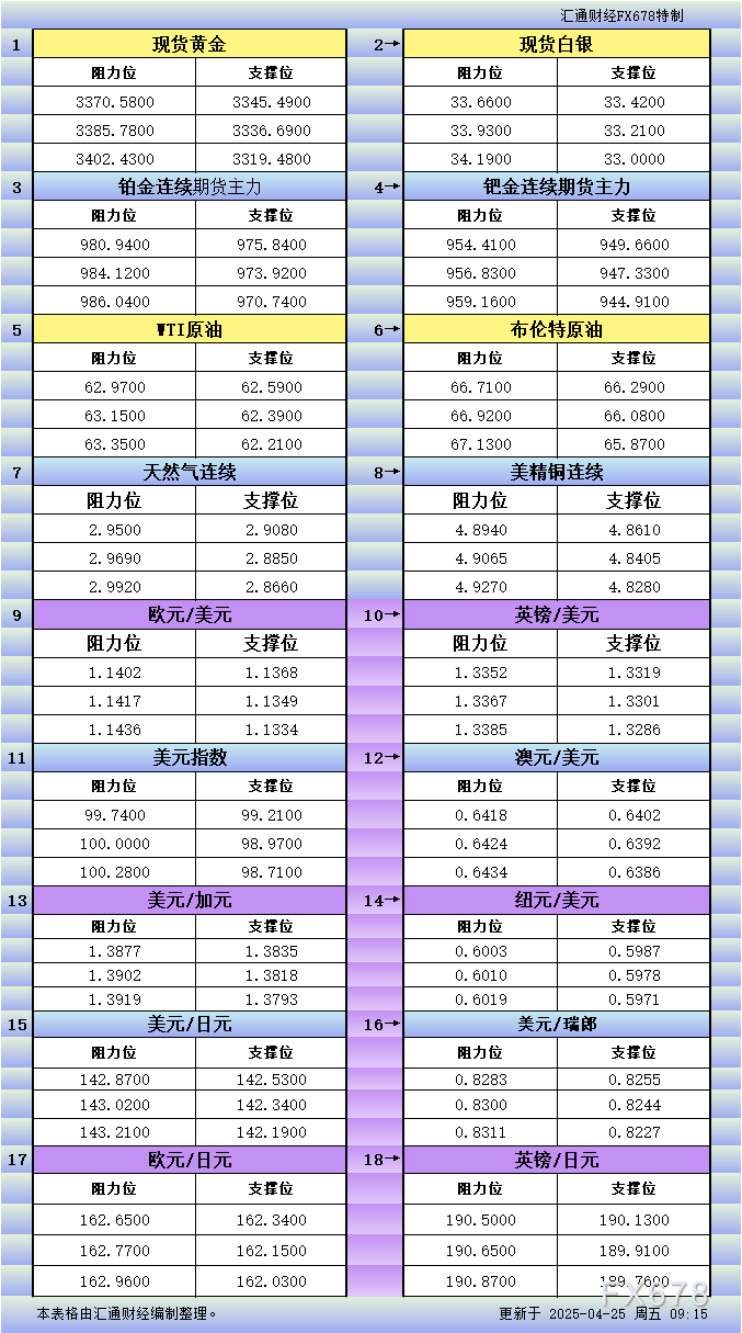 【XM官网】4月25日亚市更新支撑阻力:18品种支撑阻力(金银铂钯原油天然气铜及