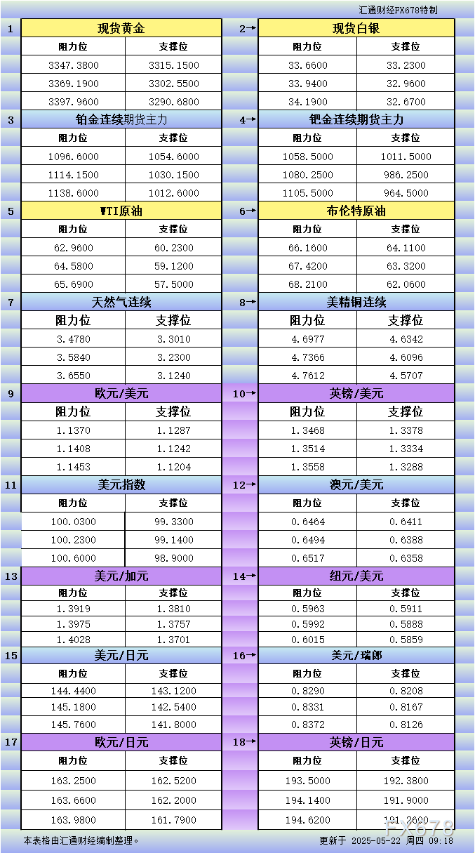 【XM官网】5月22日亚市更新支撑阻力:18品种支撑阻力(金银铂钯原油天然气铜及十大货币对)(图1)