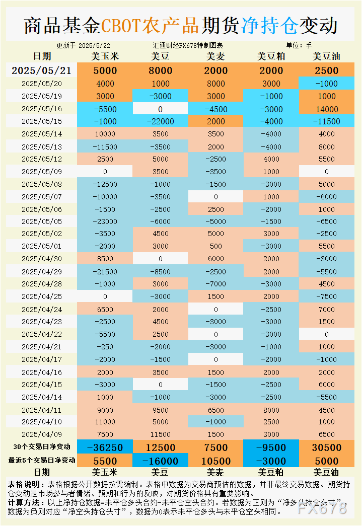 【XM官网】CBOT大豆持仓突现净空头!阿根廷洪涝+关税风险,价格将如何演绎?(图1)