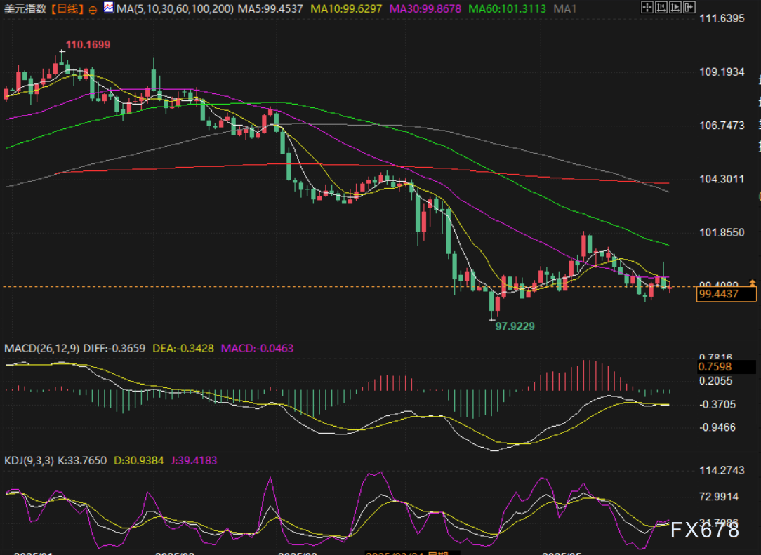 【XM官网】汇市月线收官战:美元靠特朗普关税翻倍“续命”,下周非农能否打破多空僵局?(图2)
