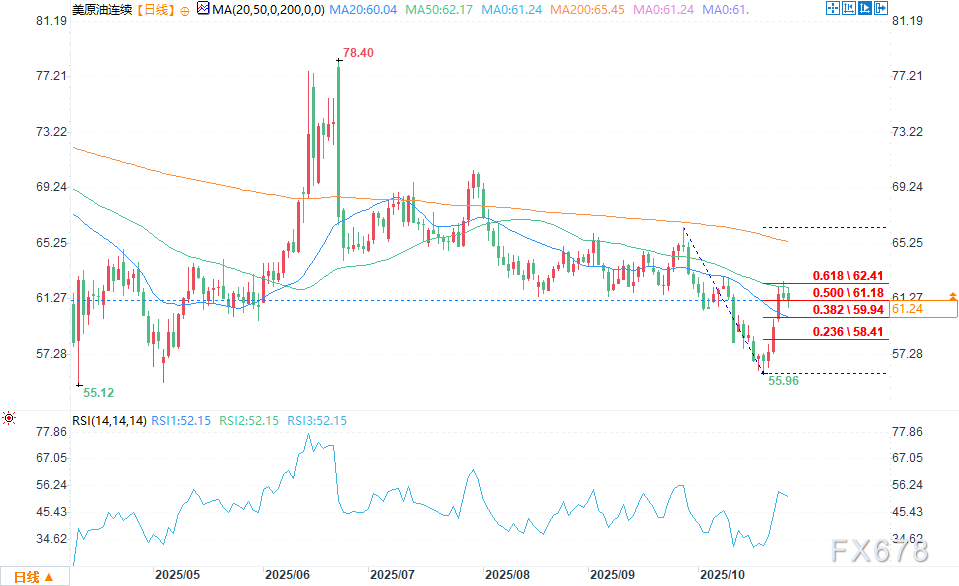 XM外汇官网:贸易协议缓解需求担忧,原油期货跌破关键均线(图2) XM外汇官网:贸易协议缓解需求担忧,原油期货跌破关键均线(图2)