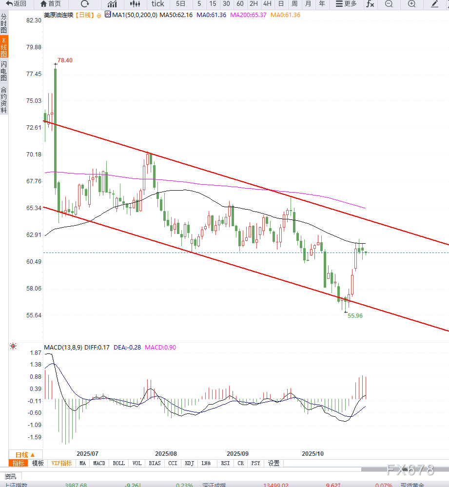 XM外汇官网:原油交易提醒:OPEC增产预期与贸易不确定性双重压力之下,油价维持高位震荡(图2) XM外汇官网:原油交易提醒:OPEC增产预期与贸易不确定性双重压力之下,油价维持高位震荡(图2)