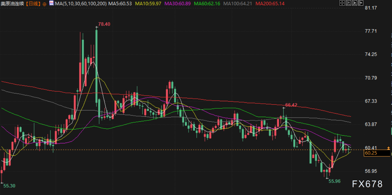 XM外汇官网:10月31日财经早餐:市场评估贸易谈判效果,金价重回4000上方,油价持稳静待OPEC+会议(图4) XM外汇官网:10月31日财经早餐:市场评估贸易谈判效果,金价重回4000上方,油价持稳静待OPEC+会议(图4)