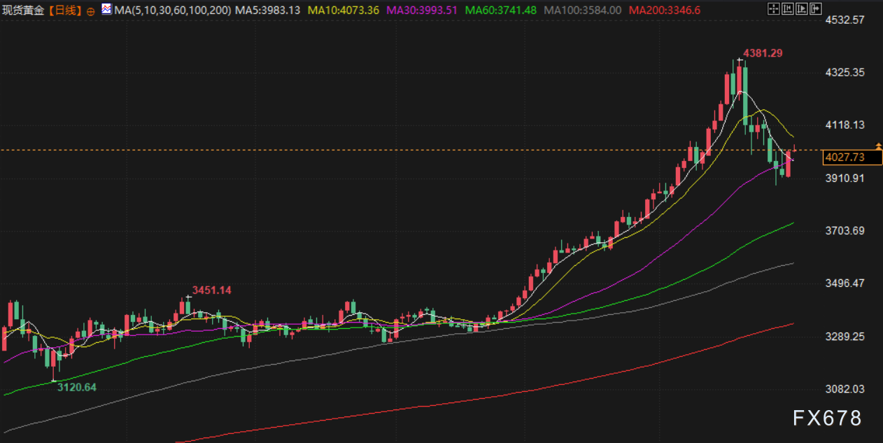 XM外汇官网:10月31日财经早餐:市场评估贸易谈判效果,金价重回4000上方,油价持稳静待OPEC+会议(图3) XM外汇官网:10月31日财经早餐:市场评估贸易谈判效果,金价重回4000上方,油价持稳静待OPEC+会议(图3)