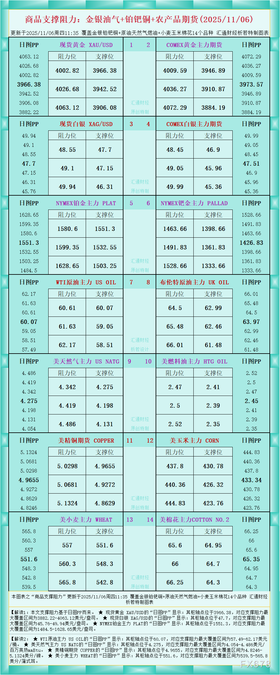 XMapp下载:一张图看商品支撑阻力:金银油气+铂钯铜农产品期货(2025年11月6日)(图1)