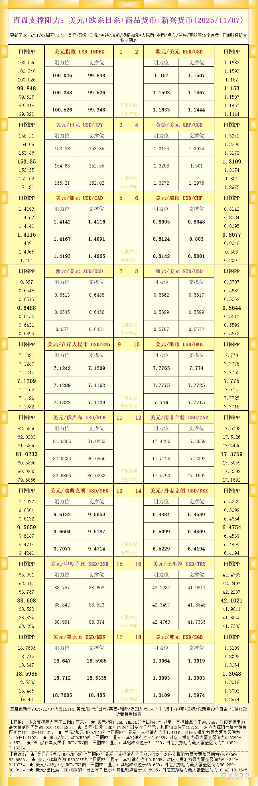XM集团官网:一张图看18个直盘外汇支撑阻力:美元+欧系日系+商品货币+新兴货币