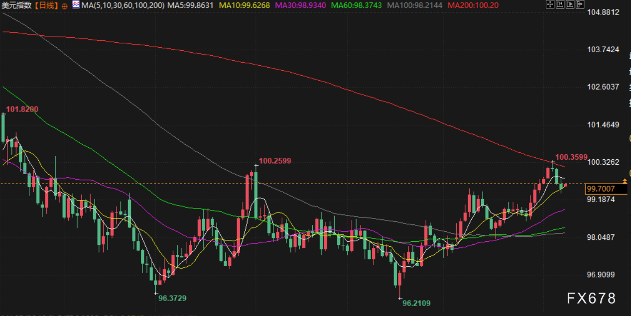 XM外汇官网:11月10日财经早餐:避险需求支撑金价走高,油价聚焦地缘紧张再起,美政府停摆危机有望终结(图5) XM外汇官网:11月10日财经早餐:避险需求支撑金价走高,油价聚焦地缘紧张再起,美政府停摆危机有望终结(图5)