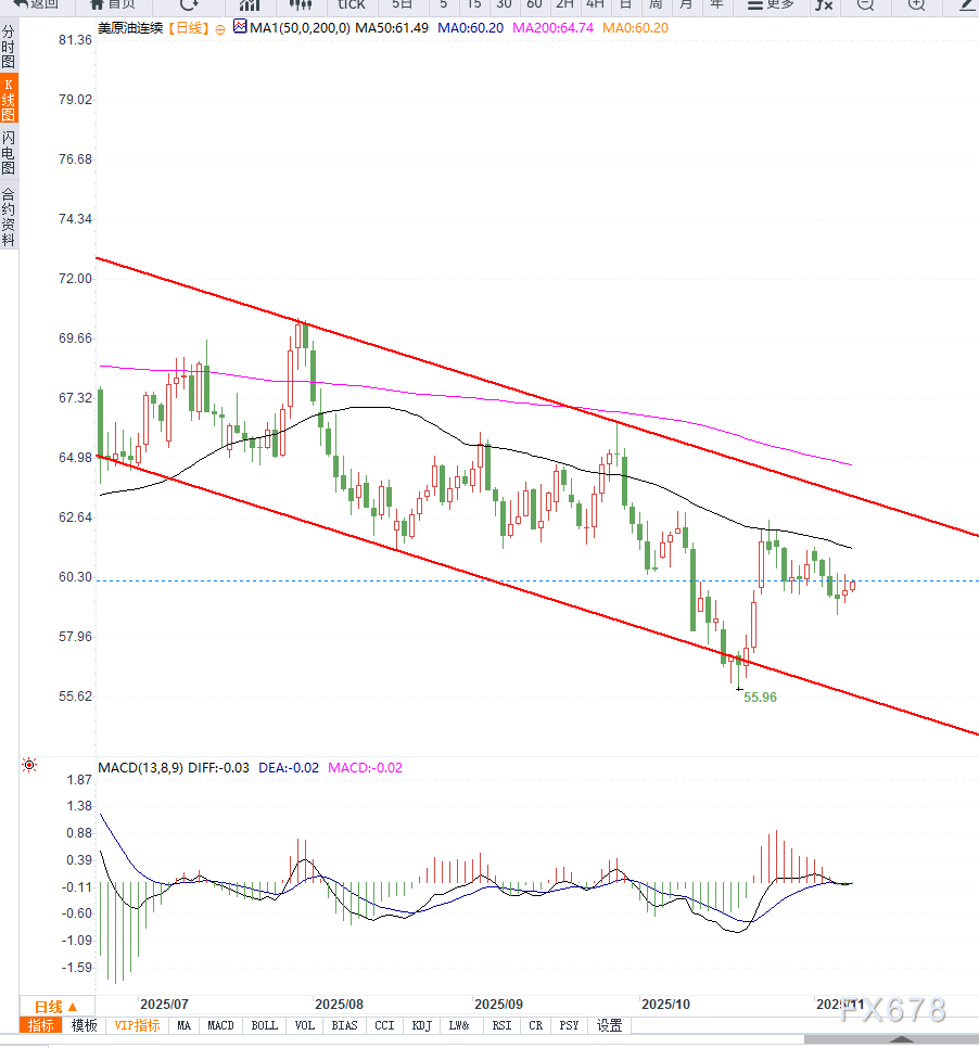 XM交易官网:原油交易提醒:美原油库存连续累积叠加产油国维持高供应策略,油价维持震荡下行(图2)