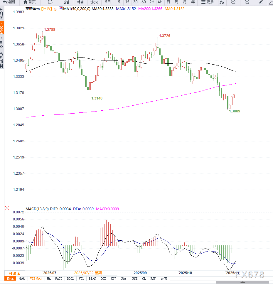 XM官网:美政府停摆接近结束提振美元,GBP/USD 回落至1.3150附近,英镑利率预期承压(图2) XM官网:美政府停摆接近结束提振美元,GBP/USD 回落至1.3150附近,英镑利率预期承压(图2)