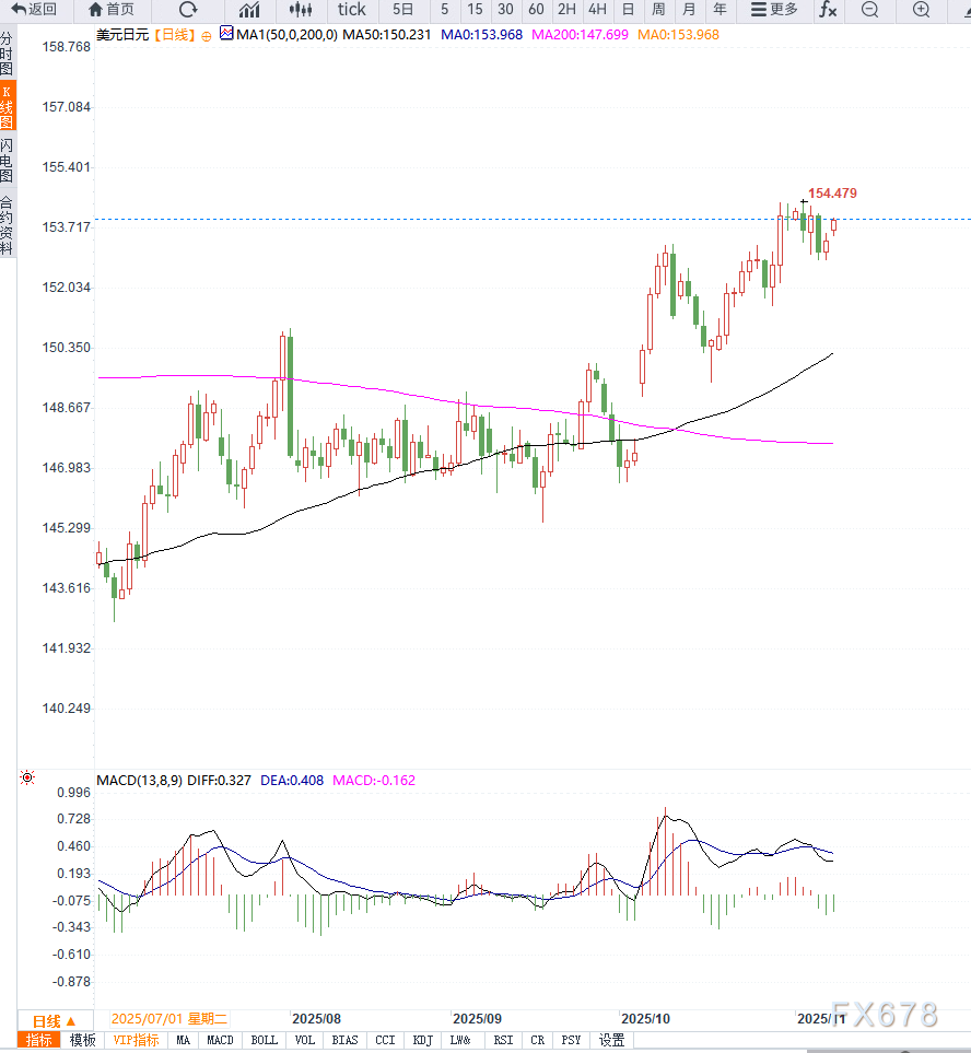 XM登录入口:美元支撑日元承压,USD/JPY 维持高位约153.90,日本央行政策前景仍不明朗(图2)