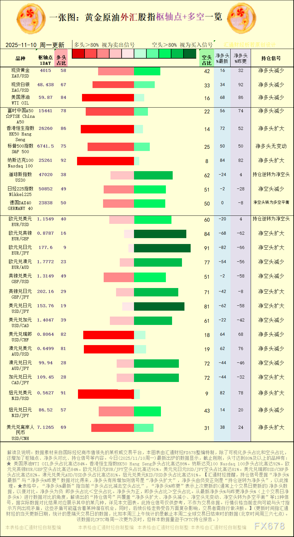 XM注册:一张图:2025年11月10日黄金原油外汇股指“枢纽点+多空持仓信号”