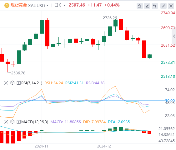 Analisis arah aliran pasaran Forex XM pada 19 Disember: The Fed membuat pergerakan hawkish pada lewat malam, dan indeks A.S. melonjak ke paras tertinggi dua tahun(图4)