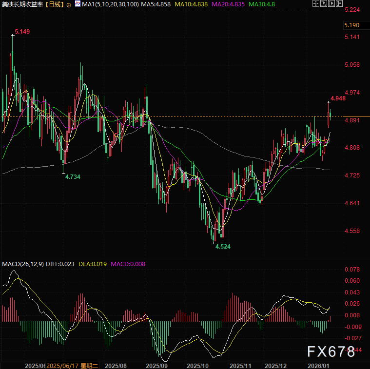 XM官网：金价狂欢跃上4888，市场却暗示风险回暖？(图3)