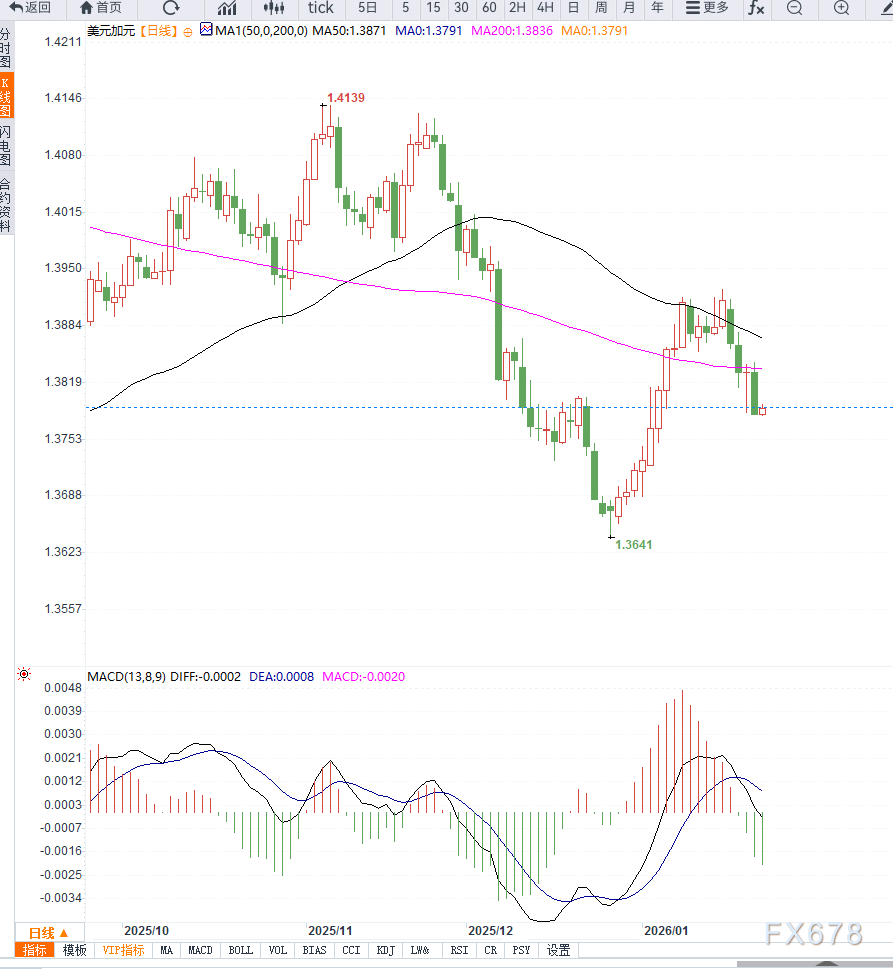 XM官网：油价反弹支撑加元，美元兑加元等待企稳(图2)